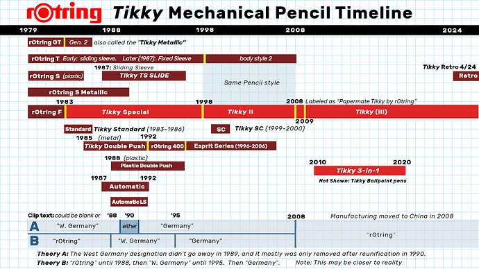 Tikky Timeline v12 Oct 2025