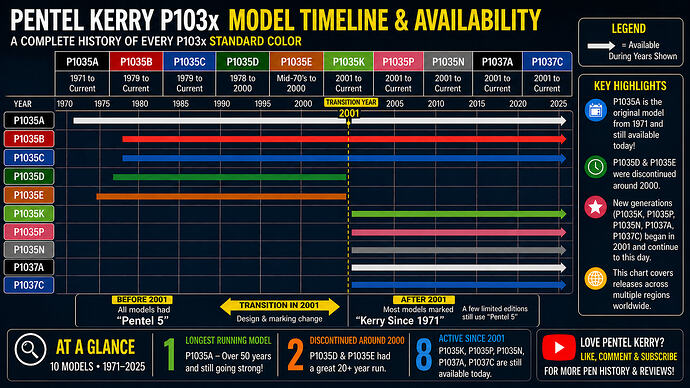 Kerry Base Timeline