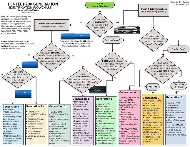 P200 Generation v1.8